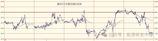 油价收跌回吐周一涨幅，节奏切换，警惕回调力度增加  第3张