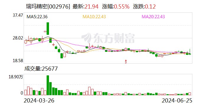 瑞玛精密：6月25日召开董事会会议  第1张