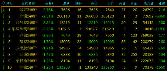 期市开盘：碳酸锂涨超3% 锰硅跌超2%