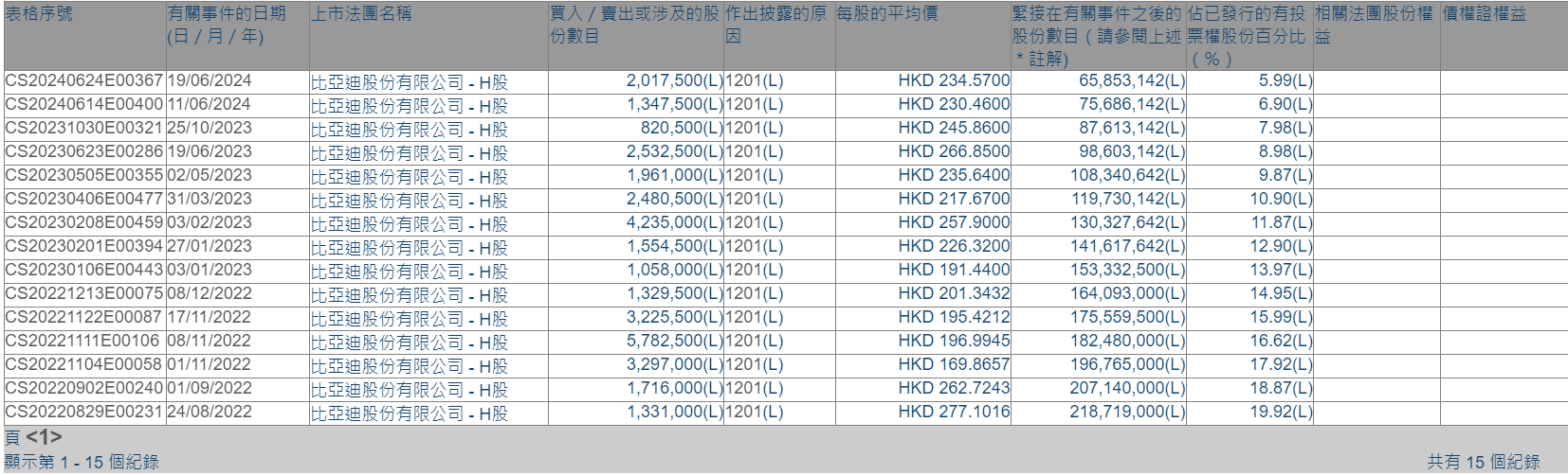 巴菲特加快减持比亚迪步伐！仅一周就沽出总股本的1%  第3张