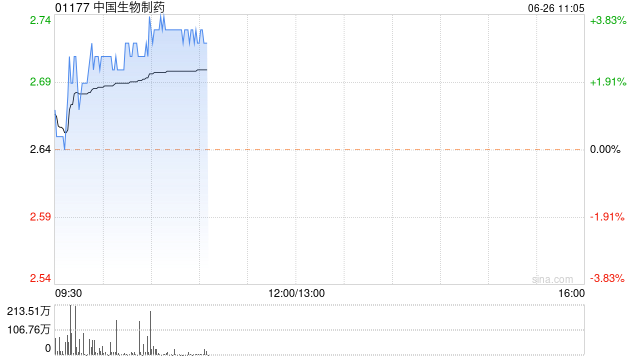 中国生物制药现涨近4% 开发药物“利拉鲁肽注射液”获批准上市  第1张