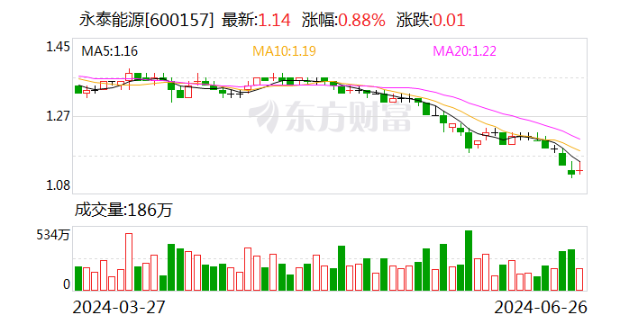 永泰能源发布2024年“提质增效重回报”行动方案 拟1.5亿元-3亿元回购股份  第1张