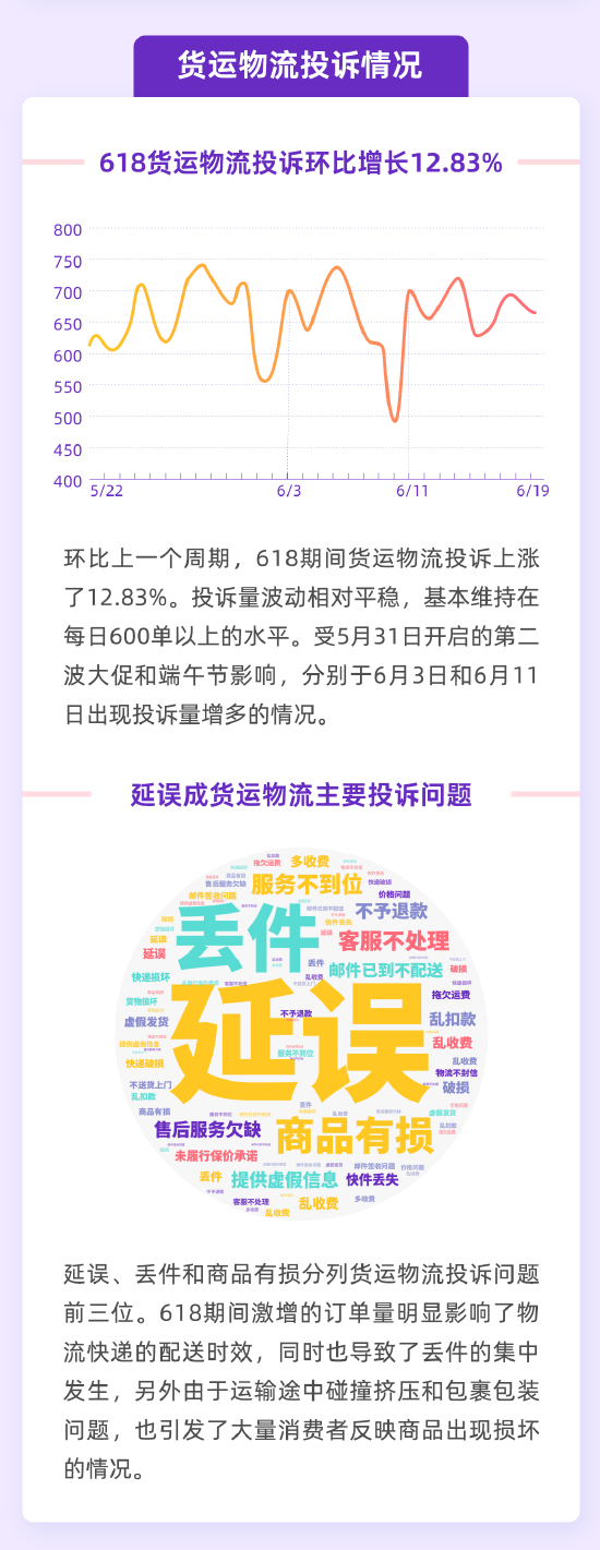 《2024年618消费投诉数据报告》：618货运物流投诉环比增长12.83%