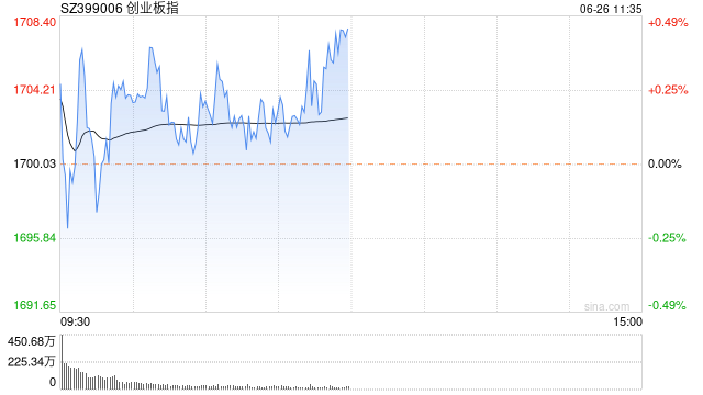 午评：指数分化创指半日涨0.45% AI概念集体强势