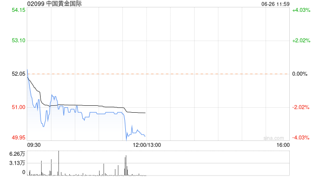 黄金股早盘集体走低 中国黄金国际跌超3%紫金矿业跌超2%  第1张