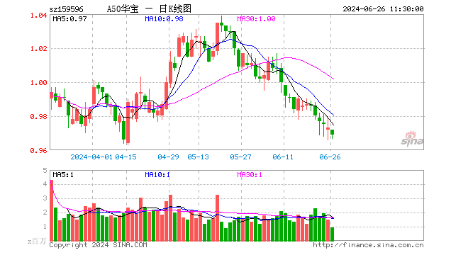 A50类核心资产震荡调整迎上车机遇，机构建议关注结构性机会