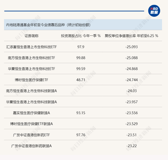 港股市场多类资产年内反弹， 陆港通基金业绩反差较大，主动型产品业绩靠前