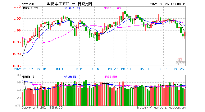 国防军工板块午后异动，奥普光电封死涨停板，国防军工ETF（512810）急速拉升！  第1张