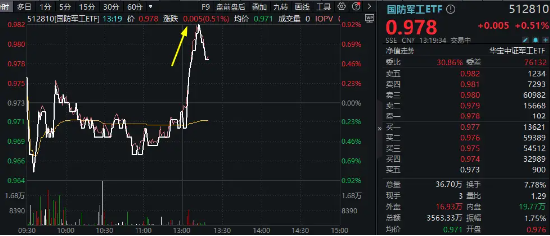 国防军工板块午后异动，奥普光电封死涨停板，国防军工ETF（512810）急速拉升！  第2张