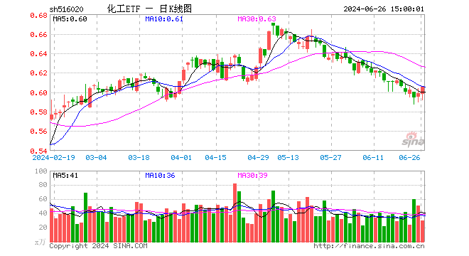 突然拉升，化工ETF（516020）午后翻红，冲击日线两连阳！锂电持续活跃