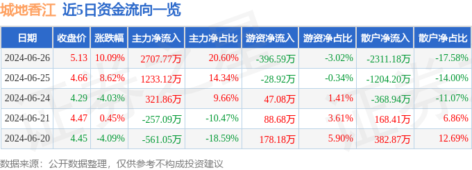 6月26日城地香江涨停分析：东数西算/算力，云计算数据中心，华为产业链概念热股