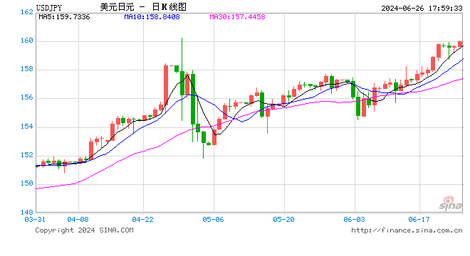 美元兑日元突破160关口  第1张