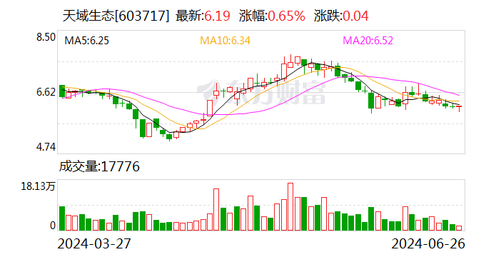 1.22亿元！这家私募接手天域生态7.58%股权  第1张