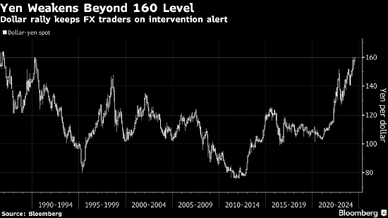 日元跌破1美元兑160关口 日本当局干预风险升温