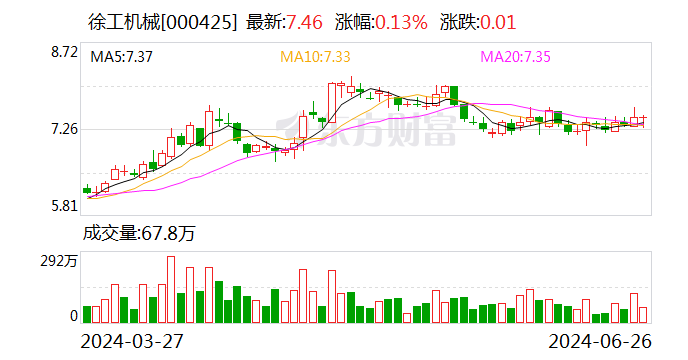 徐工机械：6月25日召开董事会会议