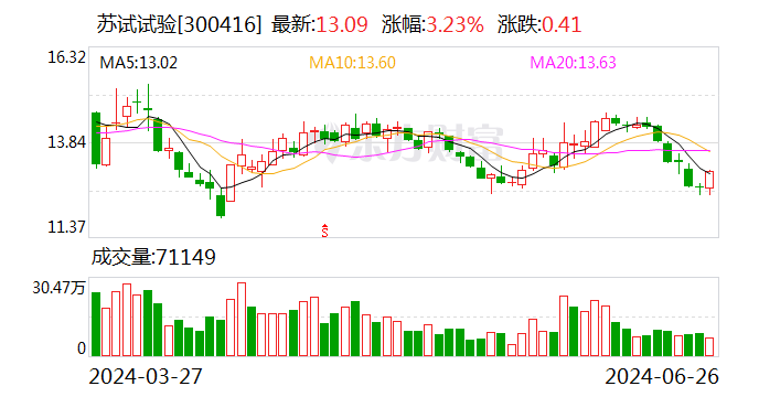 苏试试验：总计回购约456万股