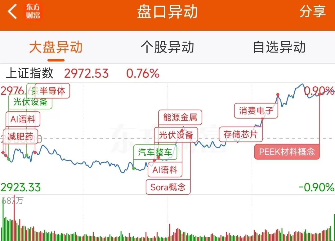 数据复盘：14.34亿净流入文化传媒 龙虎榜抢筹广汇汽车