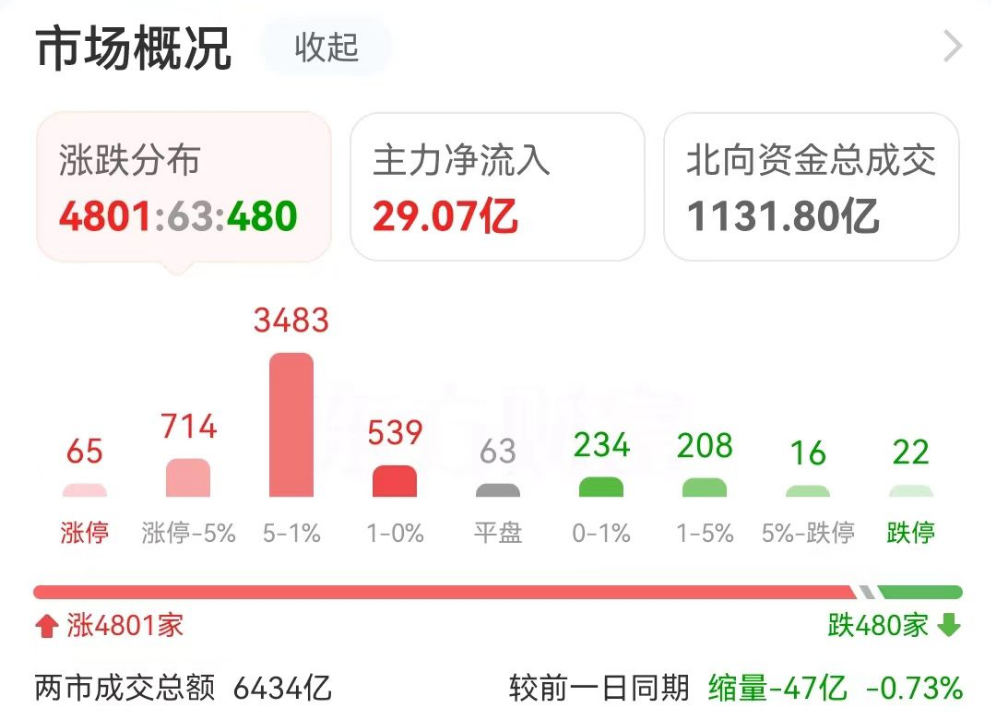 数据复盘：14.34亿净流入文化传媒 龙虎榜抢筹广汇汽车