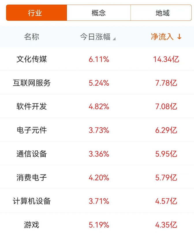 数据复盘：14.34亿净流入文化传媒 龙虎榜抢筹广汇汽车  第4张