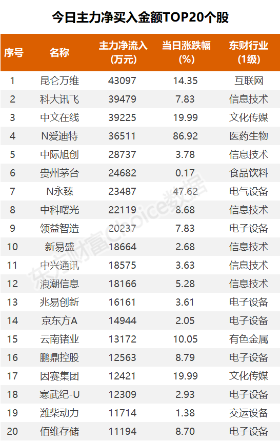 数据复盘：14.34亿净流入文化传媒 龙虎榜抢筹广汇汽车