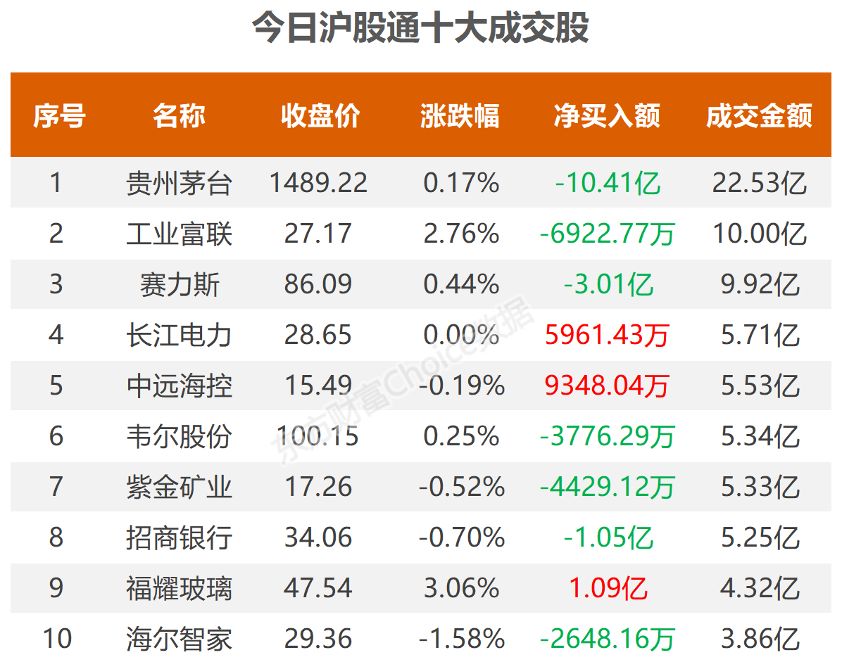 数据复盘：14.34亿净流入文化传媒 龙虎榜抢筹广汇汽车