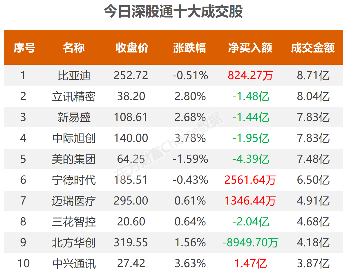 数据复盘：14.34亿净流入文化传媒 龙虎榜抢筹广汇汽车  第9张