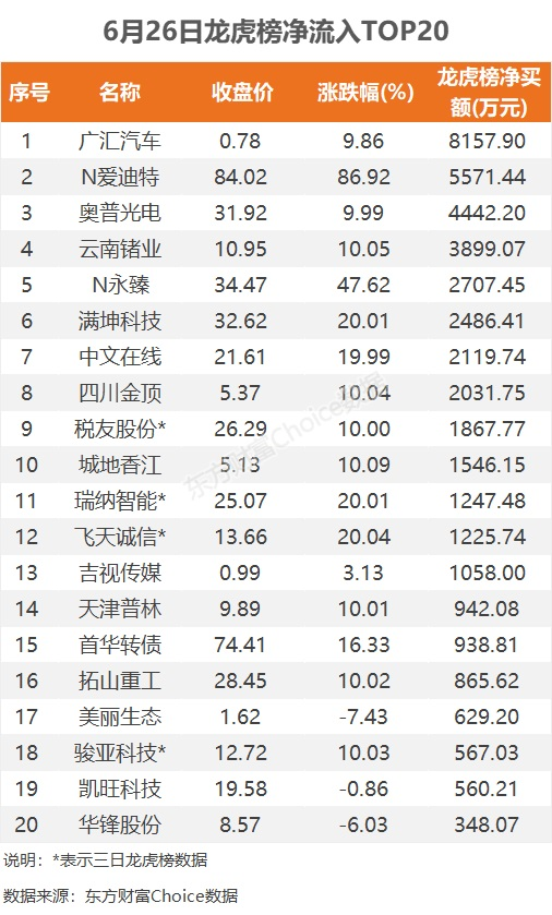 数据复盘：14.34亿净流入文化传媒 龙虎榜抢筹广汇汽车  第10张