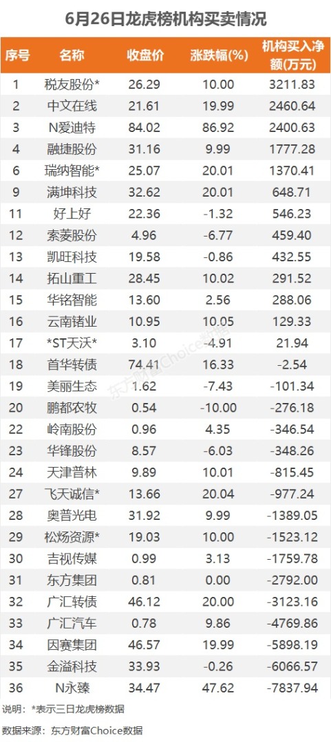 数据复盘：14.34亿净流入文化传媒 龙虎榜抢筹广汇汽车  第12张