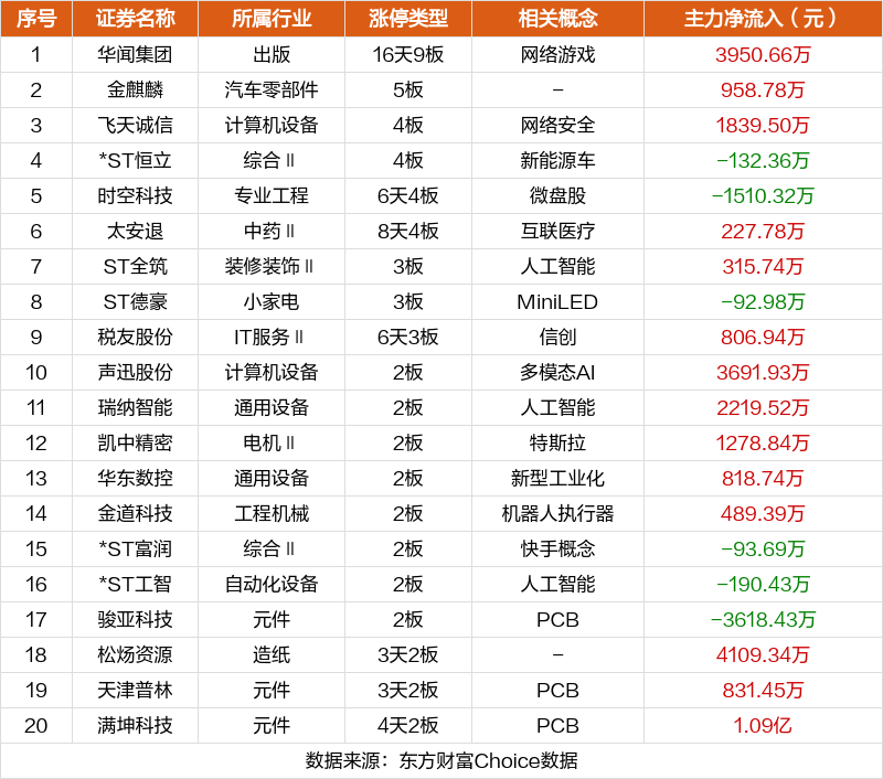 数据复盘：14.34亿净流入文化传媒 龙虎榜抢筹广汇汽车  第14张