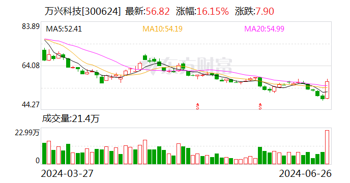 万兴科技：公司不受Open AI终止对中国提供服务影响