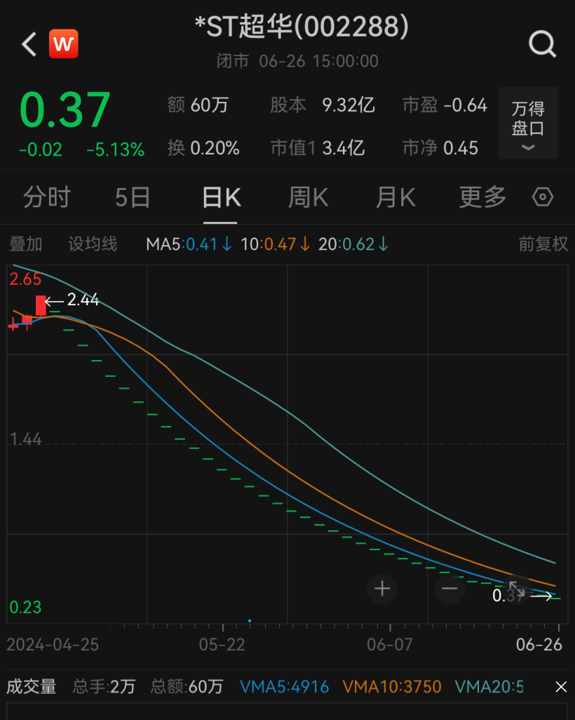 退市！退市！19万股民“踩雷”