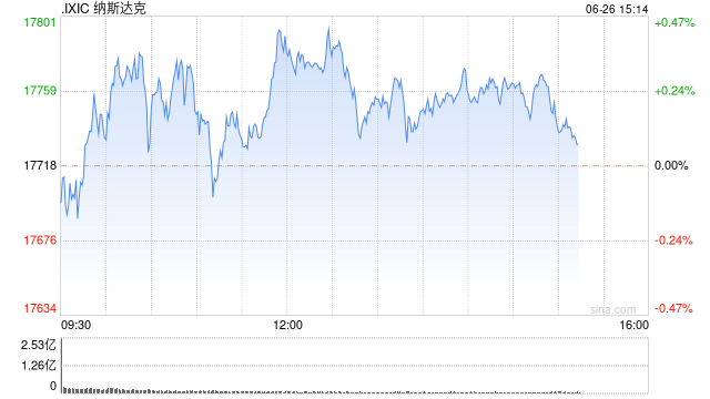 午盘：美股小幅上扬 纳指上涨0.3%  第1张