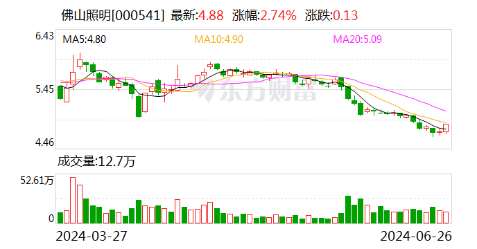 佛山照明：控股股东一致行动人增持1416万股