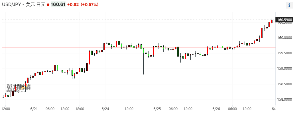 日元汇率跌破160后又刷34年新低 机构却称干预行动或需再等  第1张