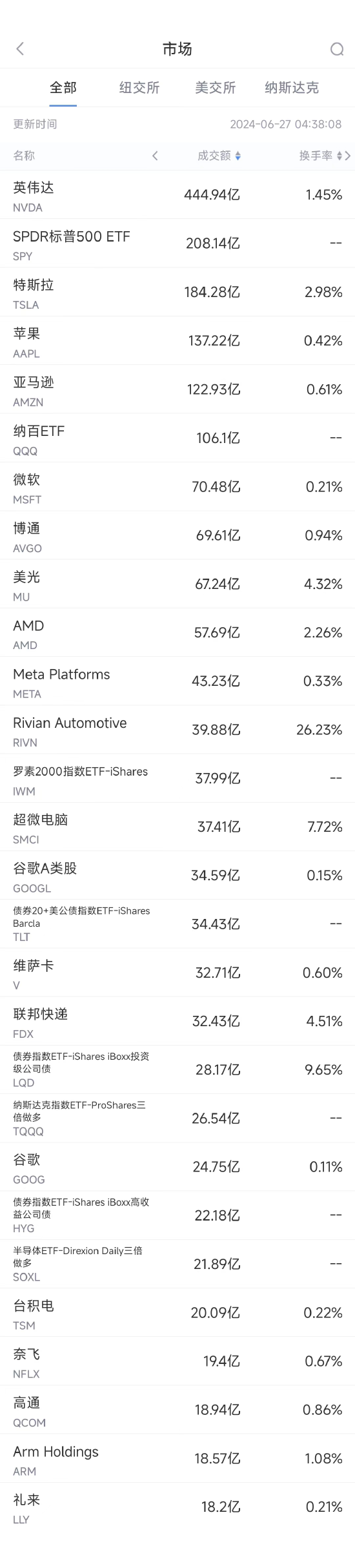 6月26日美股成交额前20：亚马逊创新高，市值首破2万亿美元  第1张