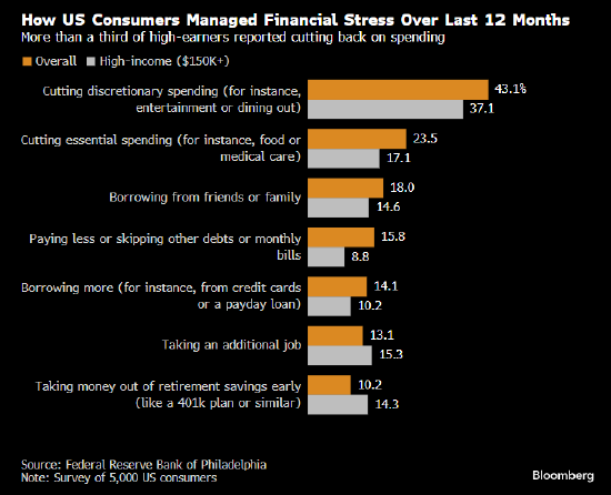 费城联储民调：美国哪怕高薪者维持生计也压力山大