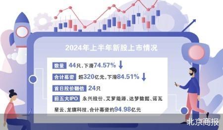 上半年44股上市 总募资额降超七成