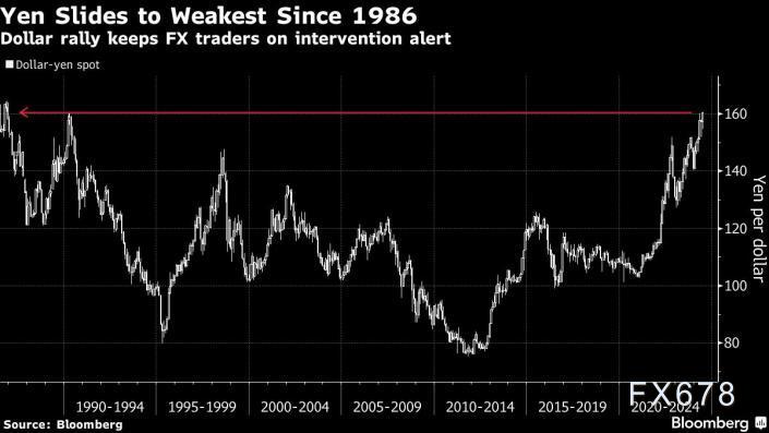 美元兑日元升破160关口，刷新近40年高点，策略师：进一步干预可能同样无效  第1张