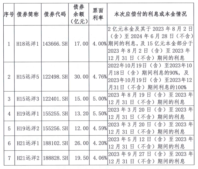 远洋中国：尚未足额筹措到7支债券的偿付资金，正全力推进一项重大资产交易  第2张