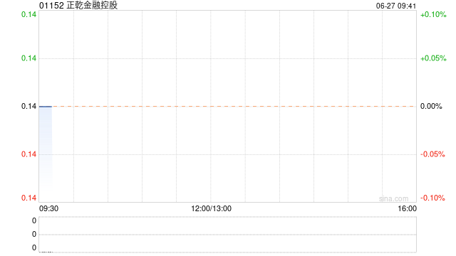 正乾金融控股公布将于今日上午短暂停牌