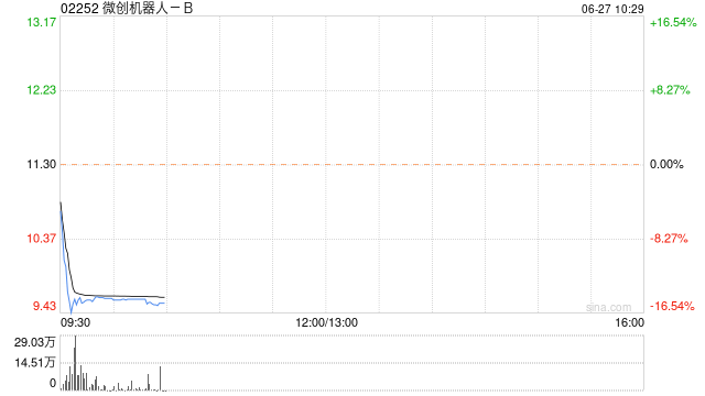 微创机器人-B拟折让约14.63%配售1290万股新H股 净筹约1.14亿港元