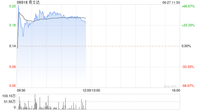 奇士达今日上午复牌 股价现飙升逾54%