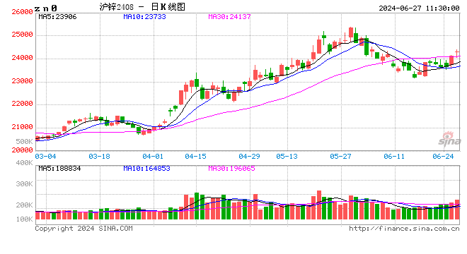 午评：沪锌涨超2% 铁矿石涨近2%