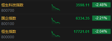 午评：港股恒指跌2.04% 恒生科指跌2.48%小米集团重挫逾7%  第3张