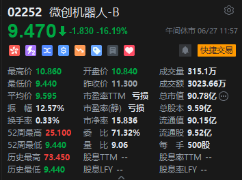 午评：港股恒指跌2.04% 恒生科指跌2.48%小米集团重挫逾7%  第7张