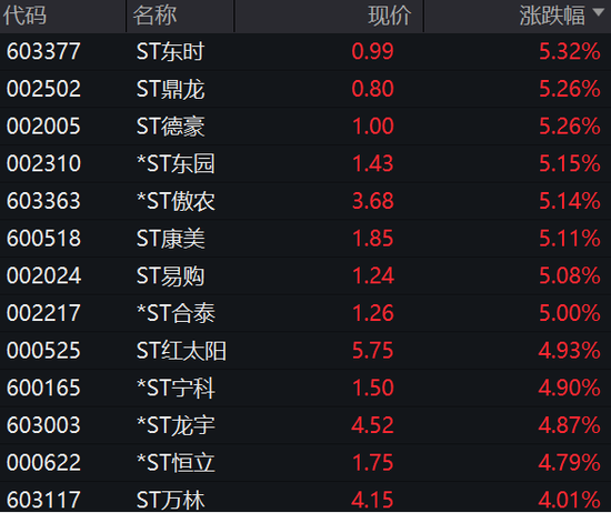 ST股，逆市走强！多股连续涨停  第6张
