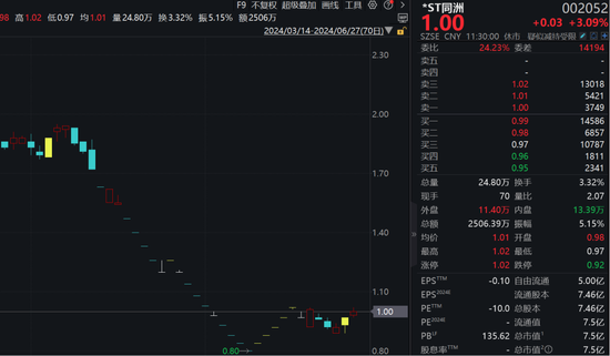 ST股，逆市走强！多股连续涨停  第10张