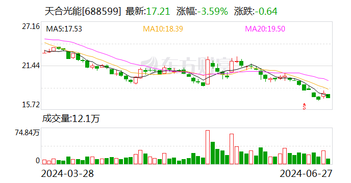 联合资信维持天合光能主体长期信用等级AA 同时提示三大风险