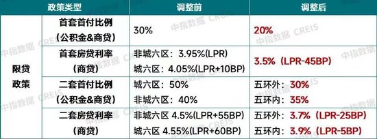 20%首付！北京重磅楼市“新政”出台！影响几何  第1张