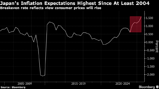 日本通胀预期上升 支持日本央行加息